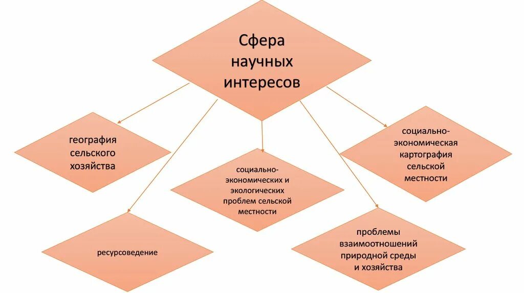 Основные жизненные интересы. Сфера научных интересов. Сфера моих научных интересов. Научные интересы примеры. Сферы научных интересов список.