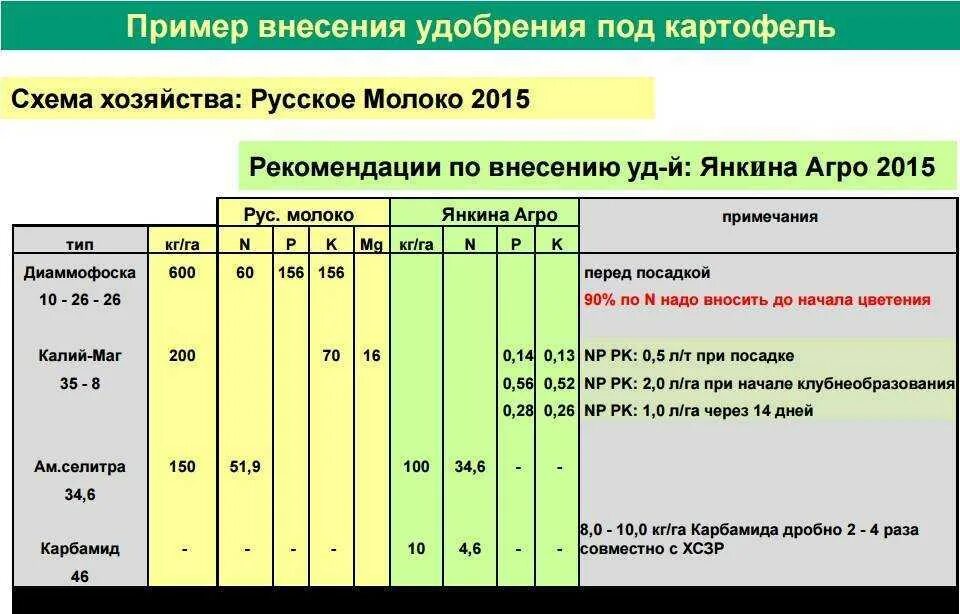 Норма внесения удобрений на 1 га картофеля. Таблица внесения удобрений для картофеля. Схема внесения Минеральных удобрений под картофель. Таблица удобрений для картофеля. Урожайность внесении удобрений