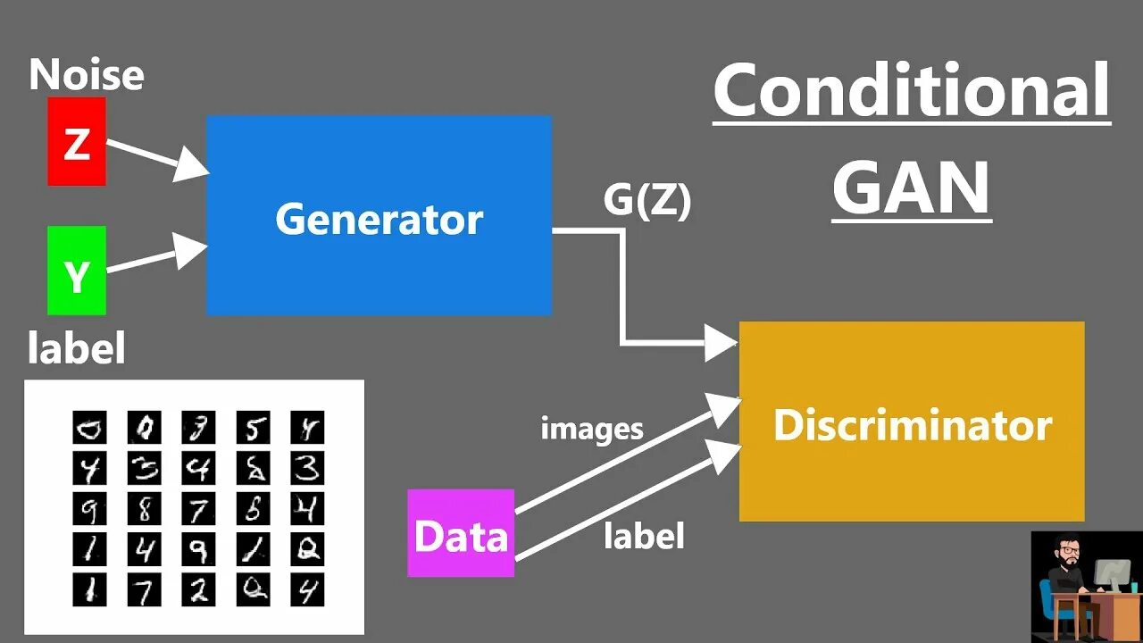 Network condition. Conditional gan. обратная свертка conditional gan. generative adversarial networks. gan tutorial.