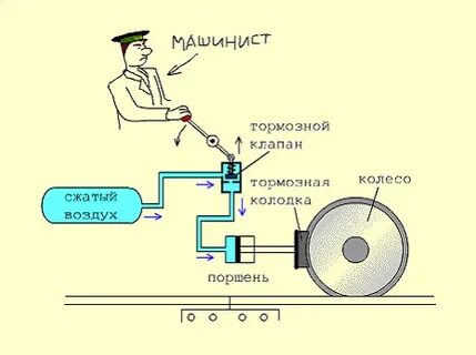 Тормоз физика