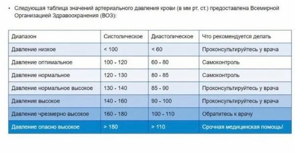 Давление 140. 140/90 Давление это нормально. Если давление 140 на 90. Повышенное давление 140 на 90.