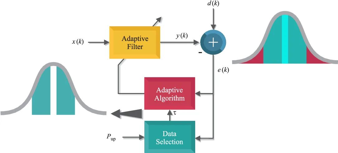 Adaptive filter. Адаптивный фильтр. адаптивный фильтр dmr. adaptive filter algorithm. семантический фильтр.