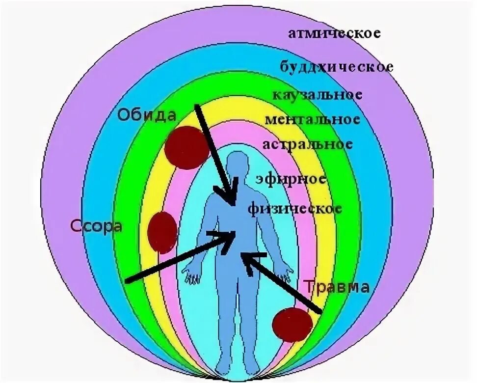 Ментальный уровень это простыми. Повреждено ментальное тело. Тонкие тела человека. Оболочки человека тонкие тела. Тонкие тела человека и планеты.