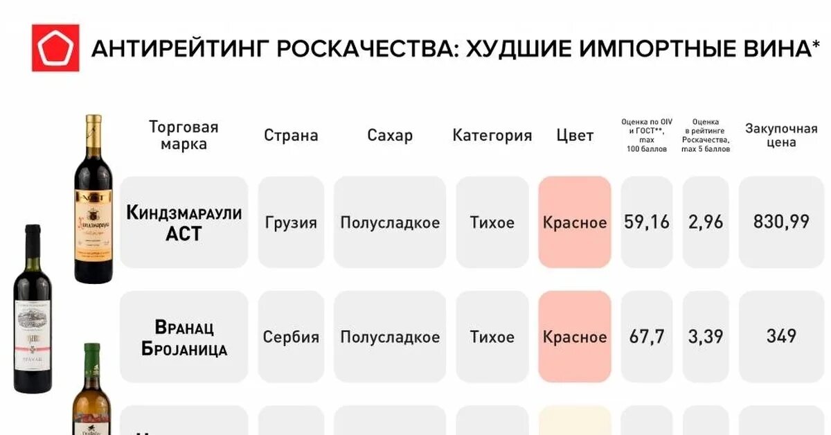 Импортное вино. Рейтинг вина. Марки вина список. Винные рейтинги. Сухое вино красное белое какое лучше