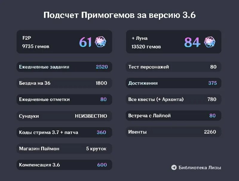 Сколько круток в обновлении 3. Сколько примогемов можно получить за всю карту. Геншин импакт сколько примогемов на с6. Сколько примогемов можно получить за всю карту. 5.