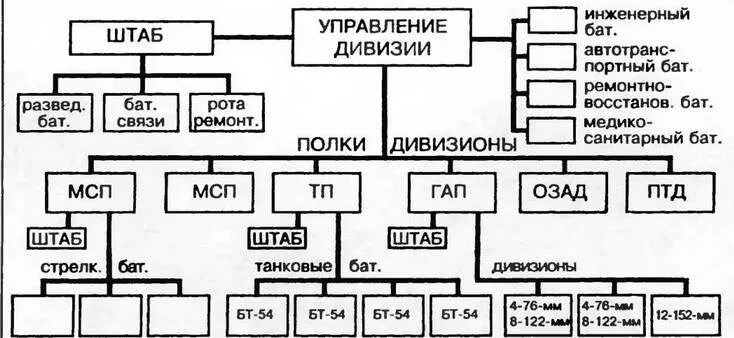 Бригада и дивизия в чем разница. Рота полк бригада дивизия. Взвод рота батальон полк дивизия бригада. Численный состав взвода роты батальона полка дивизии. Бригада рота батальон полк дивизия.