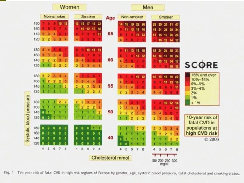 Шкала сердечно-сосудистого риска score. Шкала ССЗ score риска. Score таблица сердечно-сосудистого риска. Шкала оценки сердечно-сосудистого риска.