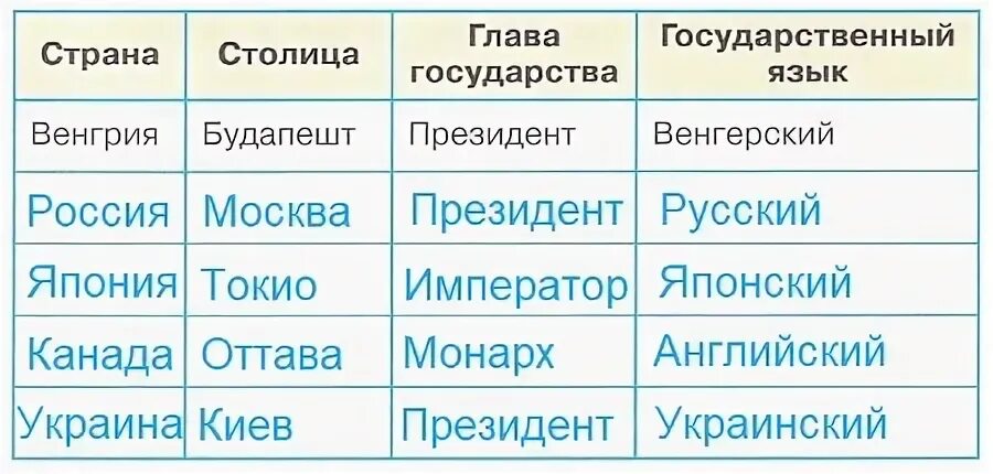 С помощью книг заполни таблицу