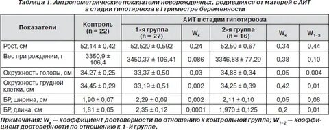 Антропометрические показатели