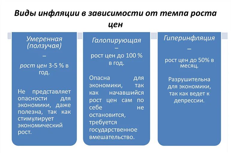 3 назовите виды инфляции. Виды инфляции в зависимости от темпов. виды инфляции таблица. виды инфляции в зависимости от темпов роста цен. виды инфляции по темпам роста.