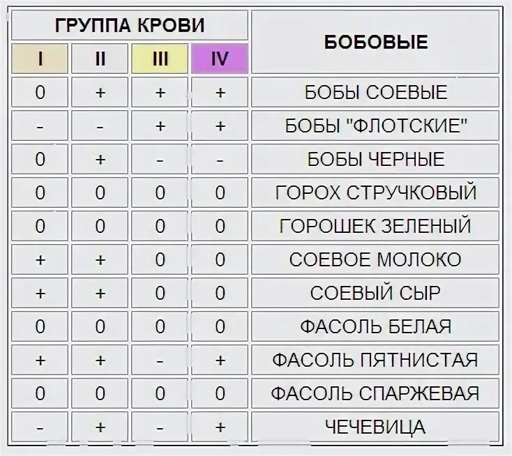 Группы крови 2 + 4 группа. Питание по группе крови. Питание по группе крови таблица. Диета для 1 группы крови. Первая группа плюс