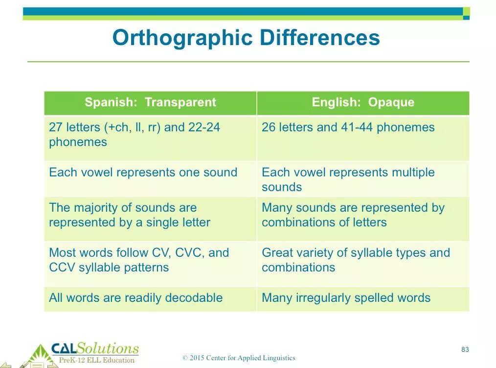 What are similarities and differences. Similarities and differences. игра со словами compare in english. similar languages to english. difference be do.