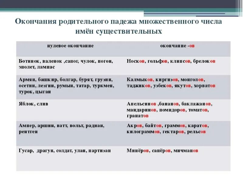 Окончания родительного падежа множественного числа. Имя существительное в родительном падеже множественного числа. Формы имен существительных родительный падеж множественного числа. Окончания существительных в родительном падеже множественного числа. Слова женского рода множественного числа родительного падежа