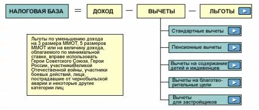 Налоговая база примеры налогов. Налоговая база схема. Определить налоговую базу. Расчет налоговой базы. Налоги налогооблагаемая база это.