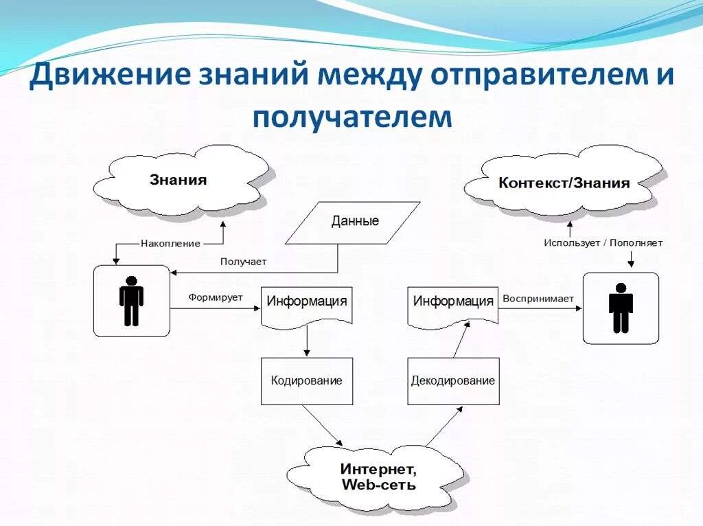 Внешний отправитель. Модели представления знаний. Онтологическая модель. Модели представления знаний онтология. Онтологическая схема.