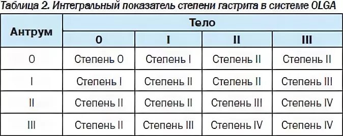 Что значит 1 степень