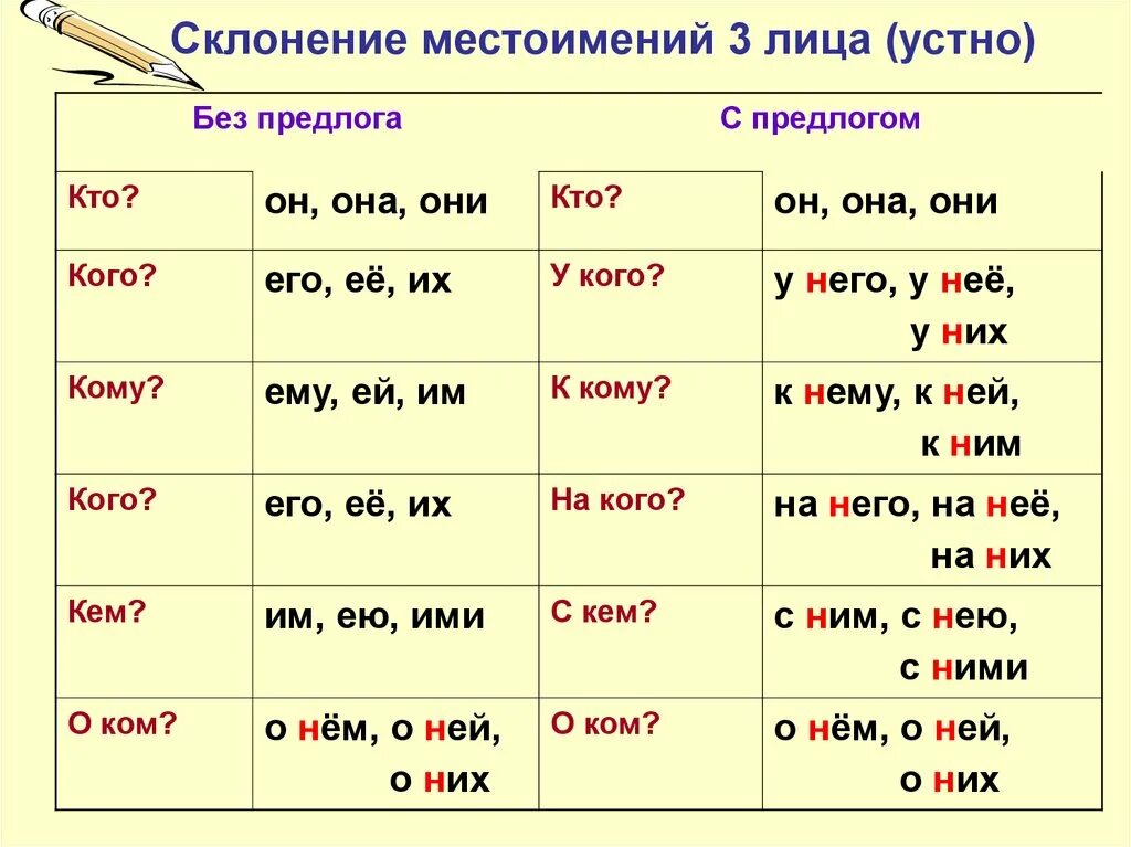 Готовят какое лицо. Падеж местоимений 3 лица таблица. Местоимения 3-го лица множественного числа. Склонение местоимений 4 класс. Склонение личных местоимений таблица 4 класс 3 лица.