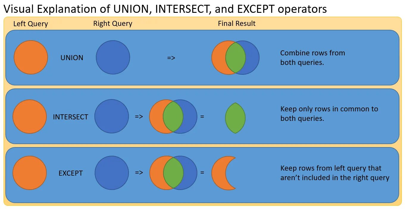 Join and see. Union SQL. Пересечение и разность SQL. Разница между join и Union. Union SQL запрос.