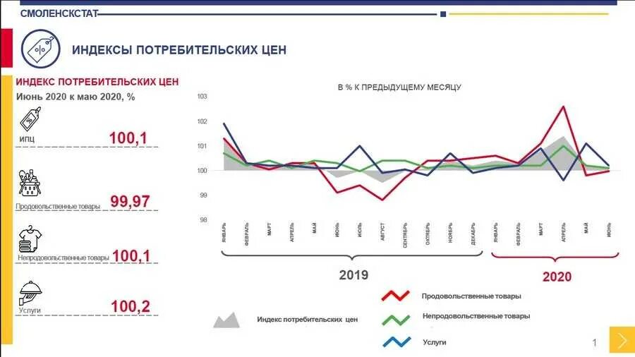 ИПЦ 2021 Росстат. ИПЦ 2020. ИПЦ по годам Росстат. Динамика ИПЦ за 2020 год. Цени в россии