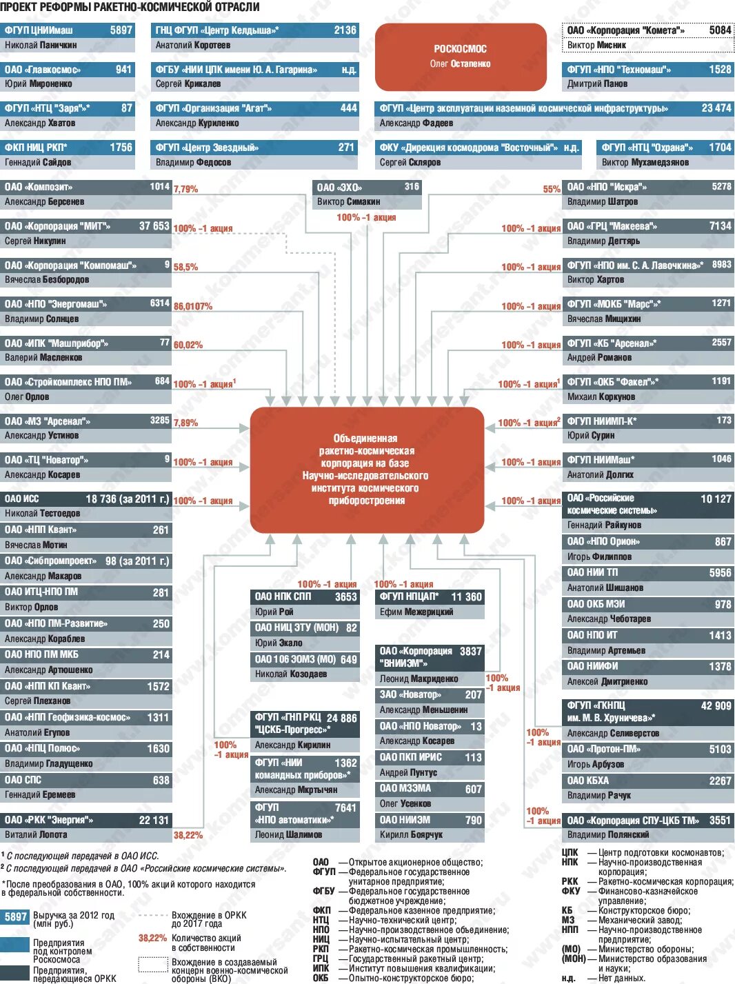 Роскосмос предприятия. Организационная структура госкорпорации «Роскосмос». Структура предприятий Роскосмоса. Предприятия входящие в состав Ростеха. Структура предприятий Ростеха.