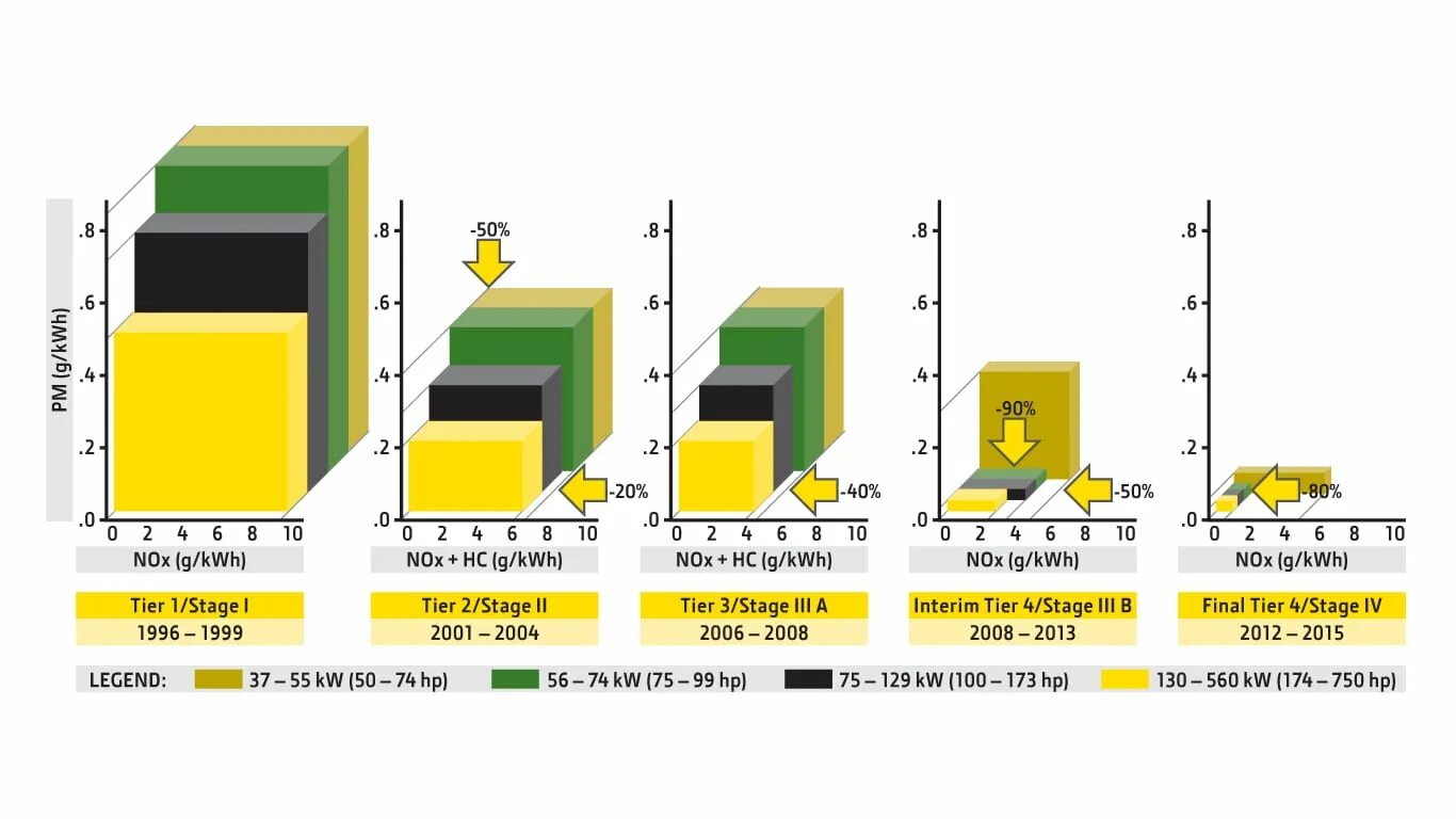 Нормы токсичности. Стандарты Stage. Diesel engine emissions. Tier нормативы. Emission Standards.