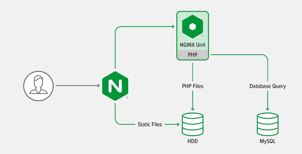 Nginx start. Nginx. Веб сервер nginx. Nginx схема. Nginx логотип.