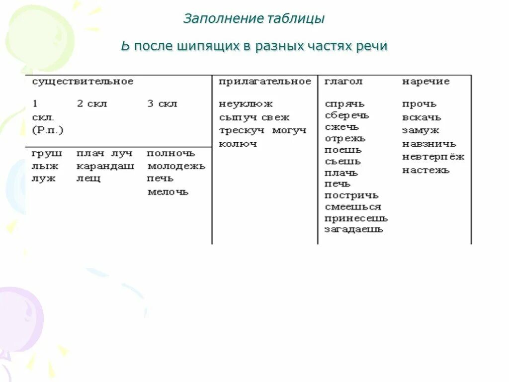 Словарные слова мягкий знак после шипящих. Мягкий знак после шипящих на конце слов таблица 4 класс. Правописание мягкого знака после шипящих в разных частях речи. Мягкий знак после шипящих существительных прилагательных глаголах. Мягкий знак после шипящих в разных частях речи таблица.