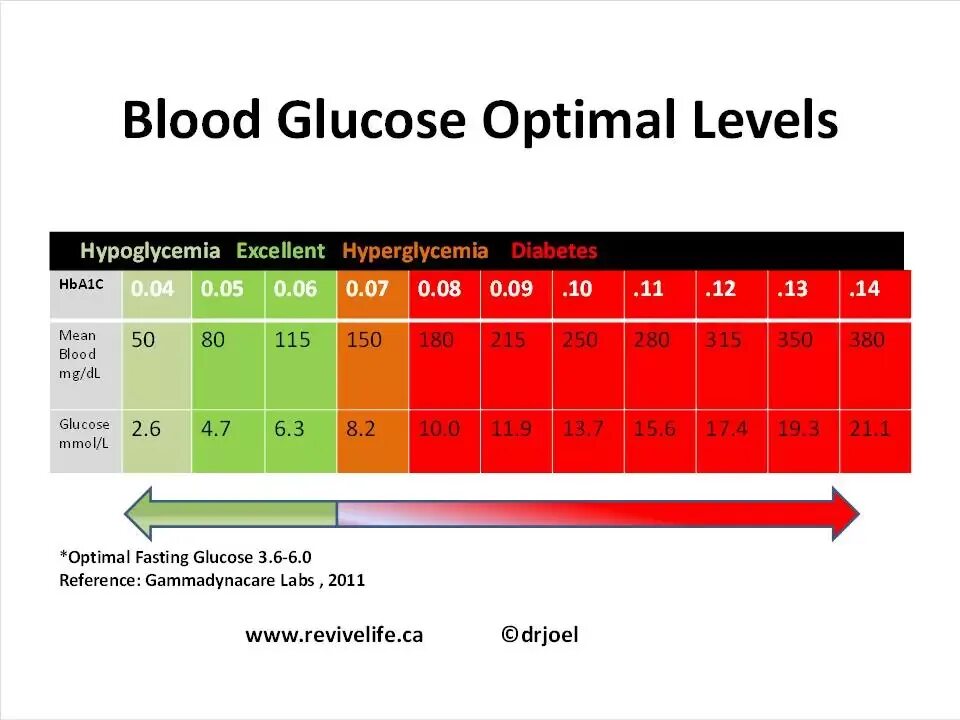 This can result in. Normal Blood glucose Level. Normal glucose Level in Blood. Blood Sugar Levels. Glucose normal range.