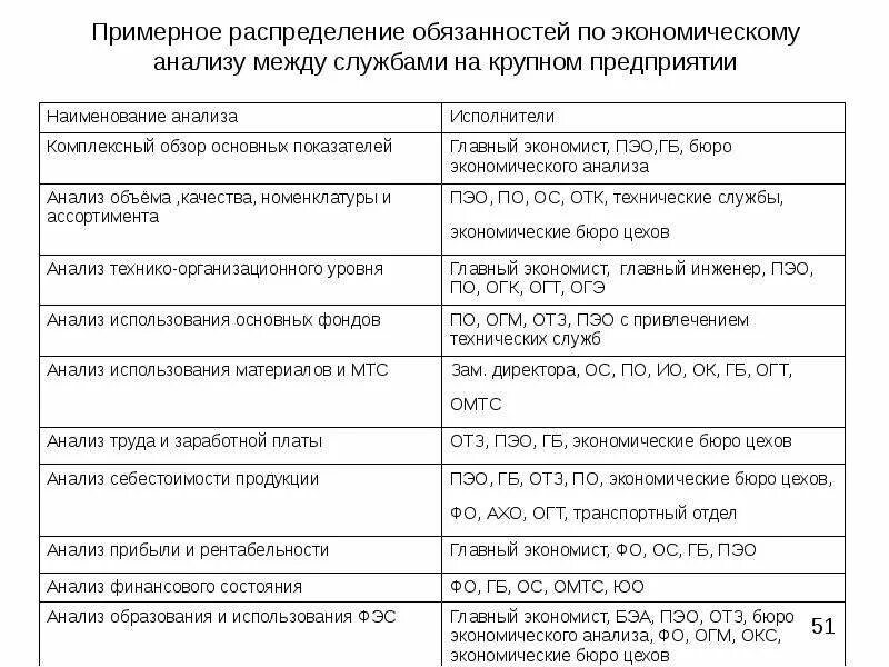 Положение экономического отдела предприятия. Распределение обязанностей. бюро экономического анализа. распределение обязанностей в бух. распределение обязанностей между судьями.