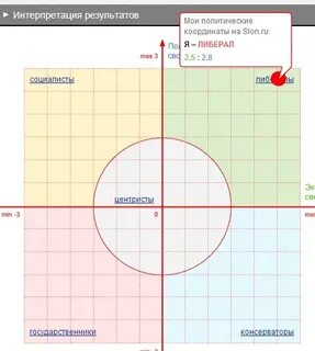 Тест на политические координаты