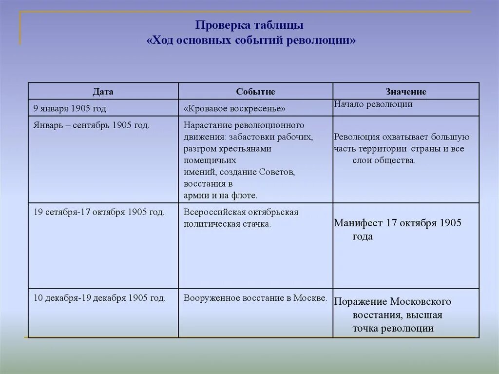 Ход событий первой революции. Первая Российская революция 1905-1907 гг таблица. Ход первой русской революции 1905-1907 основные события. Первая русская революция 1905-1907 гг основные события. Ход русской революции 1905-1907 таблица.