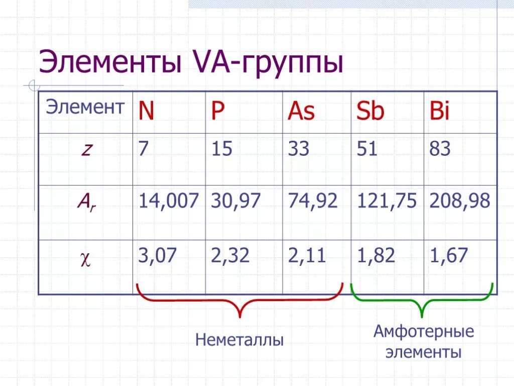 Элементы пятой группы. Неметаллы 5 группы. Элементы неметаллы. Общая характеристика элементов 7 группы. Как получить 5 группу