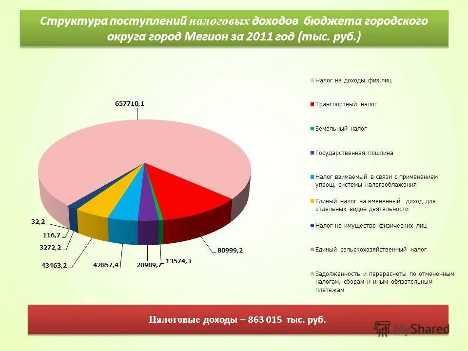 налоговые доходы бюджета рф. учет налоговых поступлений бюджета. учет налоговых поступлений бюджета. как распределяется бюджет. часть налоговых поступлений в доходах госбюджета.