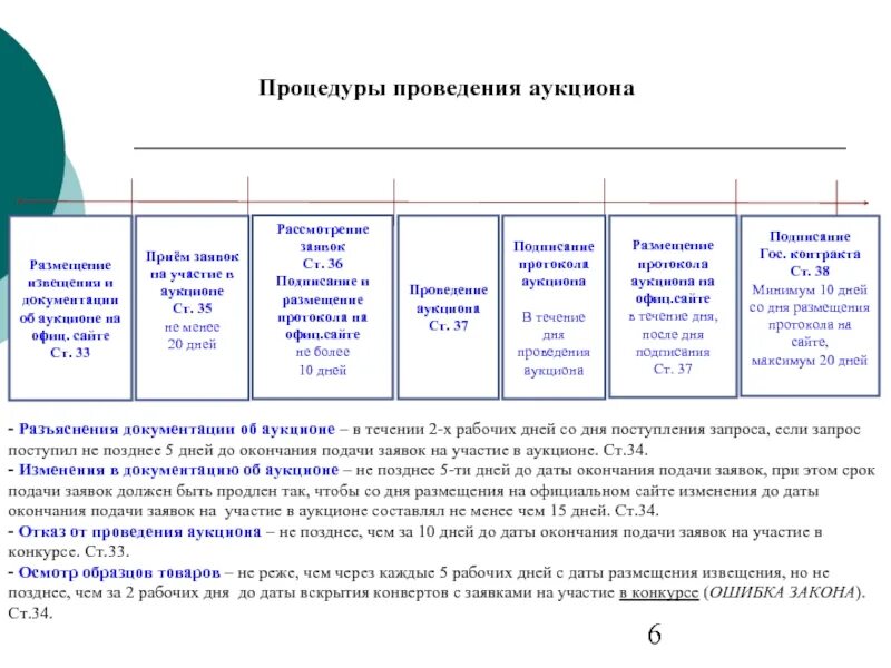 Постановление открытый конкурс. Сроки проведения закупочных процедур по 223-ФЗ таблица. Процедура проведения торгов. Даты проведения аукциона. Сроки извещения аукцион.