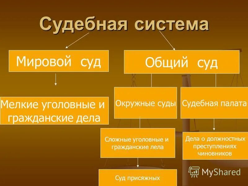 Может ли мировой суд. Мировой и районный суд разница. Общие и мировые суды различия. Суды мировые окружные судебная палата. Отличие районного суда от мирового.