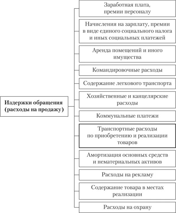 Учет издержек обращения. Структура издержек обращения торгового предприятия. Издержки обращения торгового предприятия. Издержки обращения в бухгалтерском учете.