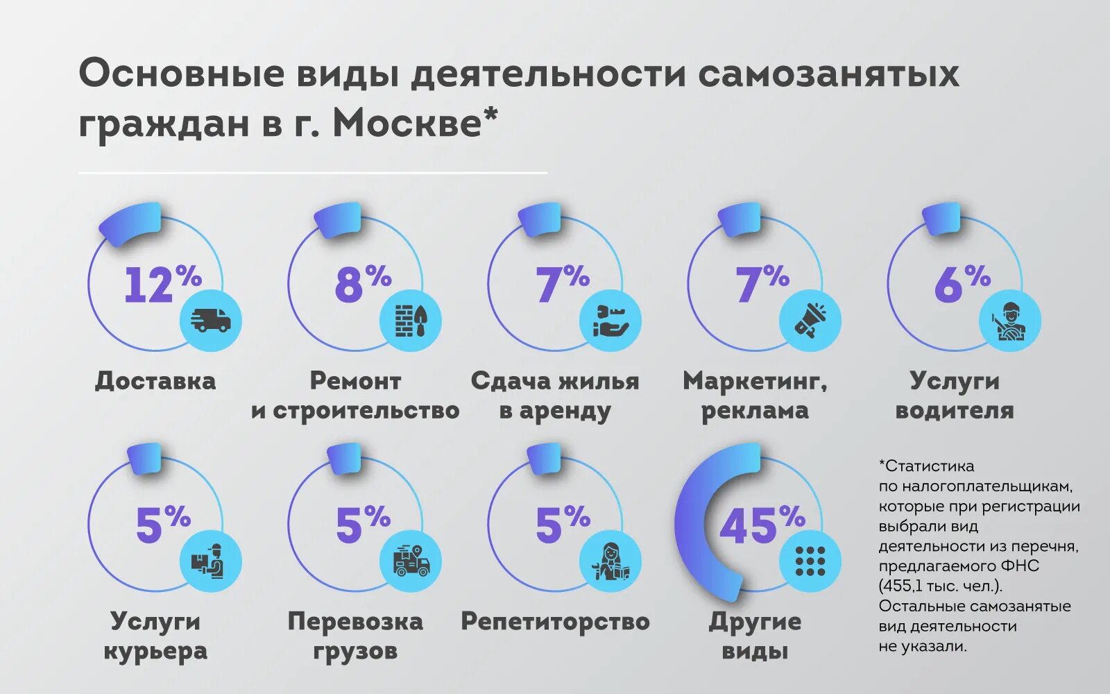 Число самозанятых. Виды деятельности для самозанятых в 2022. Количество самозанятых. Самозанятость в Москве. Изменения по самозанятым в 2024