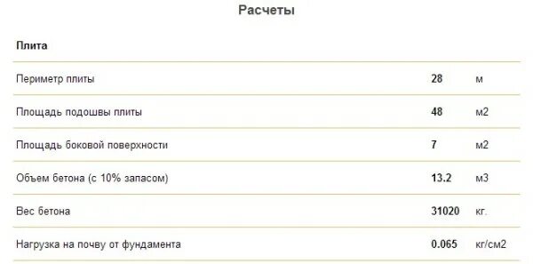 Рассчитать количество бетона калькулятор. Калькулятор бетона на фундамент. Расчет бетона для фундамента калькулятор. Калькулятор бетона. Объем бетона калькулятор.