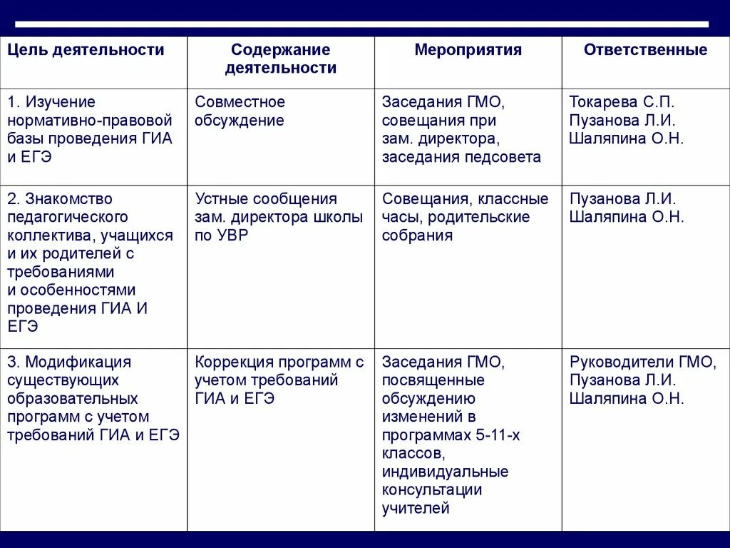 Шаляпин план. План работы подготовка к ГИА. Направления подготовки к ГИА. Направления работы по подготовке к ГИА. Форма проведения мероприятия по подготовке в ГИА.