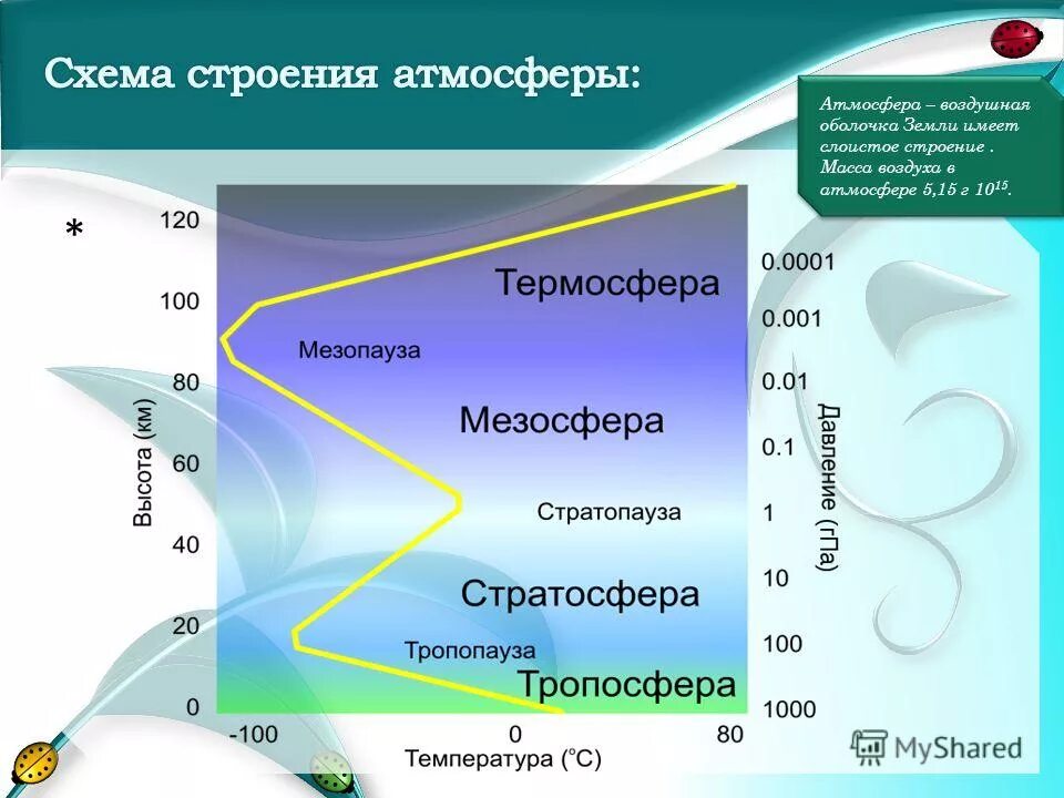 Атмосфера воздушная оболочка. Самая легкая воздушная оболочка земли. Строение атмосферы земли. Строение атмосферы земли. Воздушная оболочка земли.