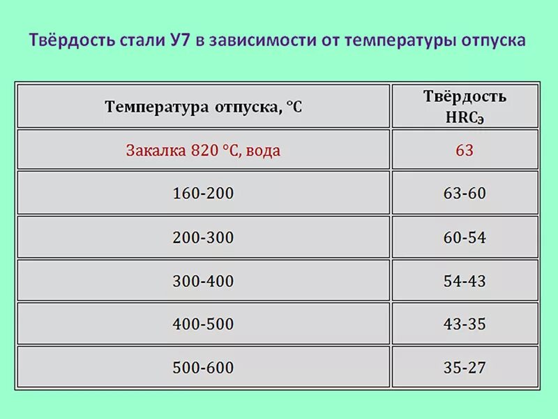 Сталь 45 закалка 40х. Термообработка сталь 45 таблица. Сталь 65г твердость после закалки. Сталь 45 г твердость после закалки.