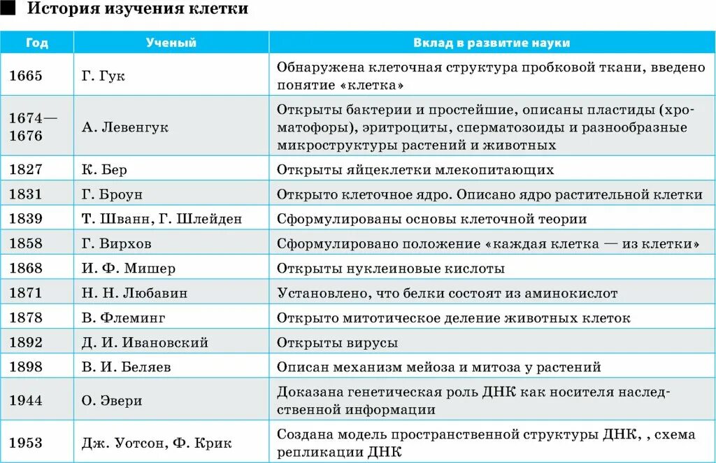 Заполнить таблицу ученый вклад в науку