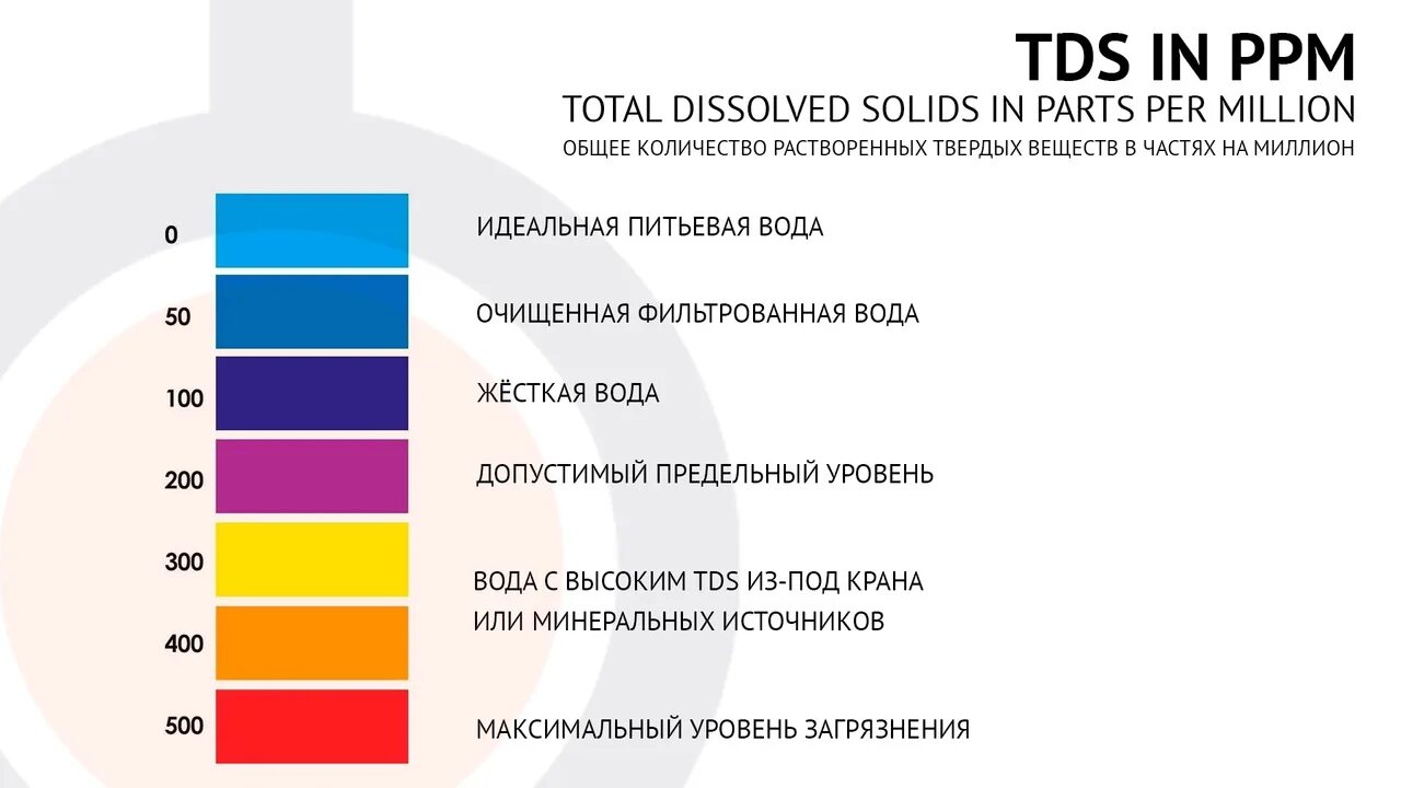 Минерализация воды TDS. Параметры качества воды TDS. Таблица жесткости воды TDS. Показатели воды TDS метр.