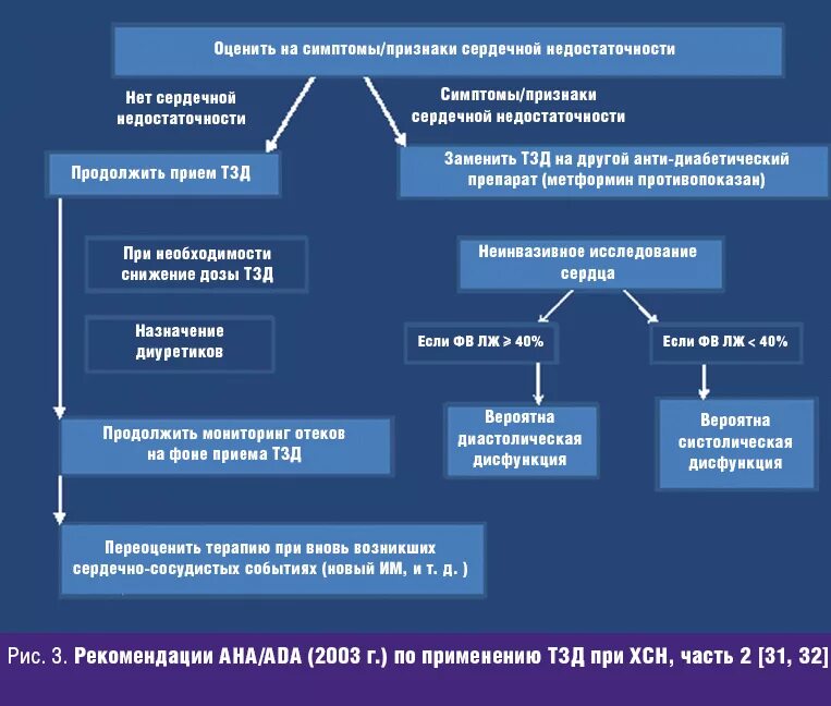 Рациональные комбинации сахароснижающих. Сахароснижающие препараты при ХСН. Схемы назначения сахароснижающих препаратов. Рациональные комбинации сахароснижающих препаратов. Тиазолидиндионы препараты при сахарном диабете 2 типа