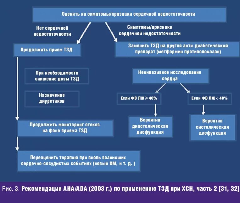 Алгоритм назначения сахароснижающих препаратов. Схема назначения сахароснижающих препаратов. Классификация сахароснижающих препаратов. Рациональные комбинации сахароснижающих препаратов.