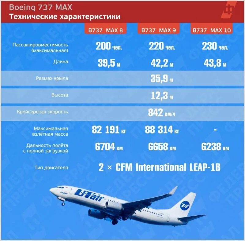 Скорость самолета 737. Боинг 777 характеристики технические характеристики самолета. Боинг 737 характеристики самолета. Средняя скорость Боинг 737 800. Боинг 737 8 LG.