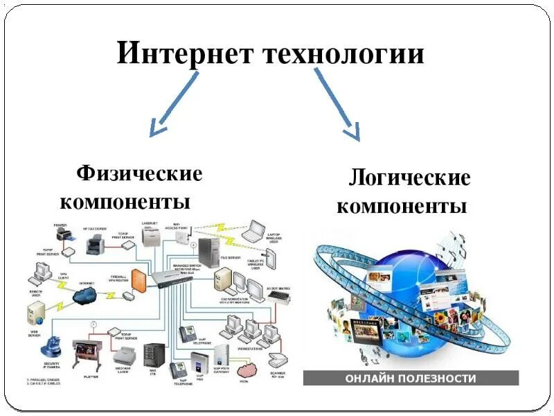 Интернет технологии. Физические элементы технологии интернета. Физические компоненты интернет-технологии. Логические компоненты интернет-технологий.