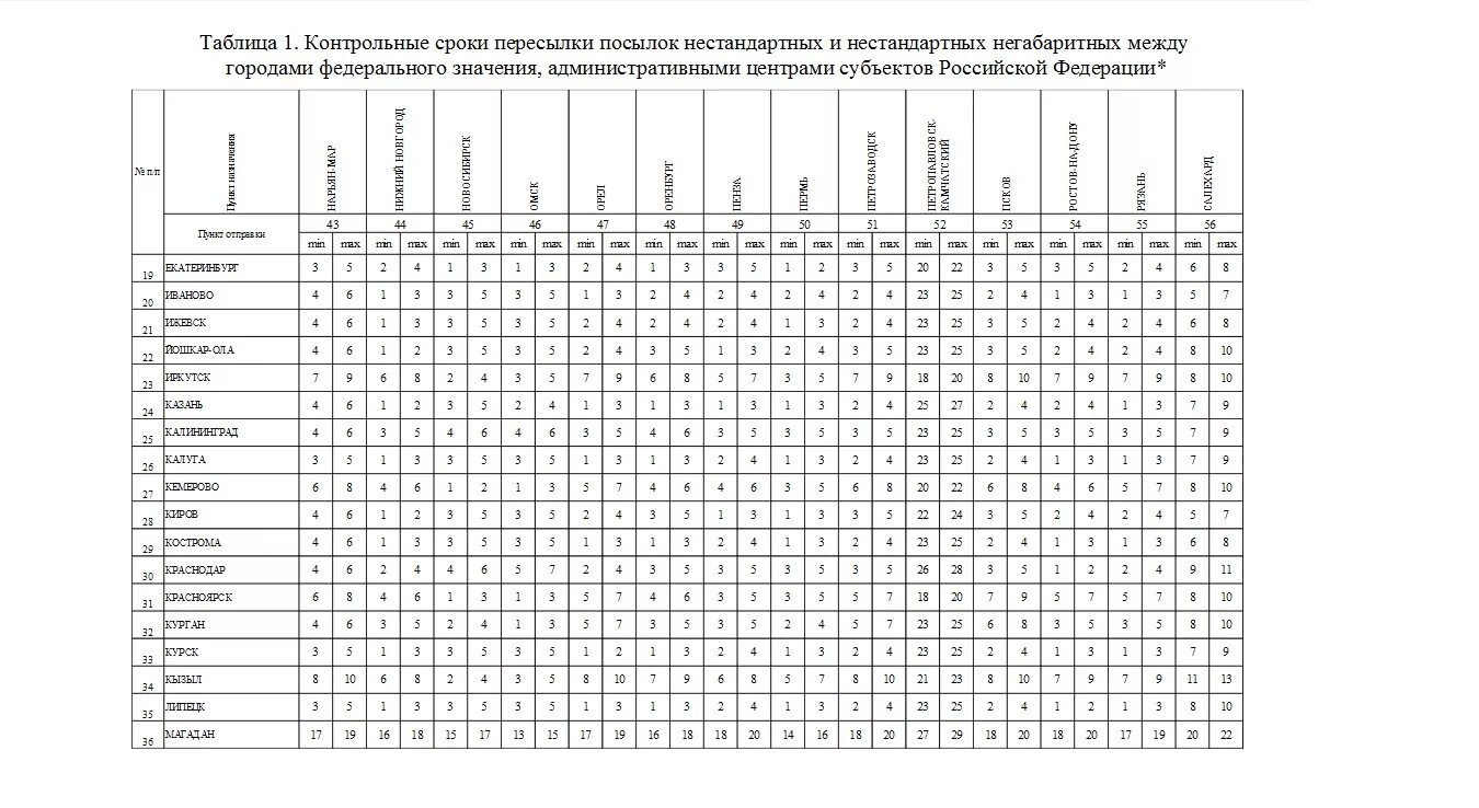 Сроки доставки покупок. Срок доставки. Таблица почтовых отправлений. Контрольные сроки пересылки посылок. Таблица сроков посылок.