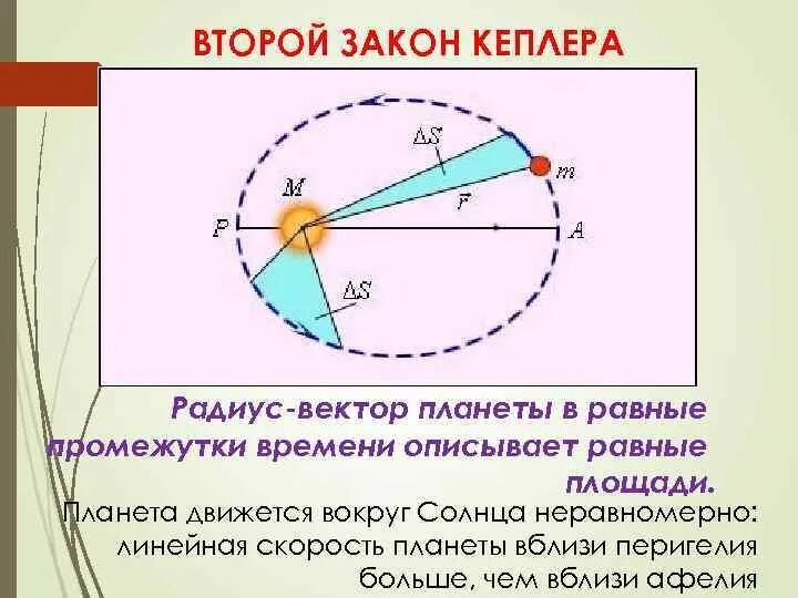 Радиус-вектор планеты за равные промежутки времени описывает. Радиус-вектор планеты за равные промежутки времени описывает равные. Законы Кеплера. 2 Закон Кеплера.
