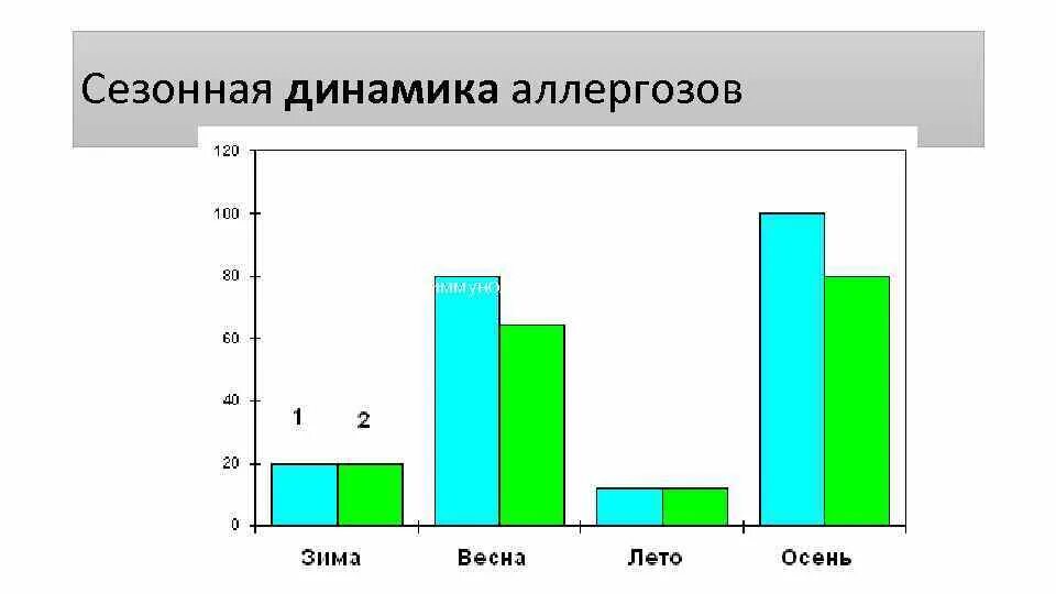 Распространенность аллергических заболеваний. Статистика аллергических заболеваний. статистика по заболеваемости аллергических. распространенность аллергии. статистика заболевания аллергией.